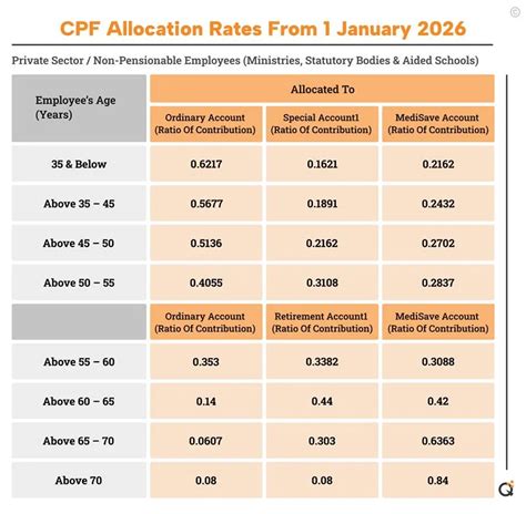 cpf contribution rates singapore  employer employee guide