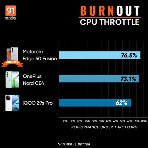 IQOO Z9s Pro Performance Comparison With Motorola Edge 50 Fusion And