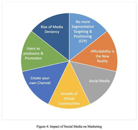 How Social Media Will Impact Marketing Media Jagdish Sheth