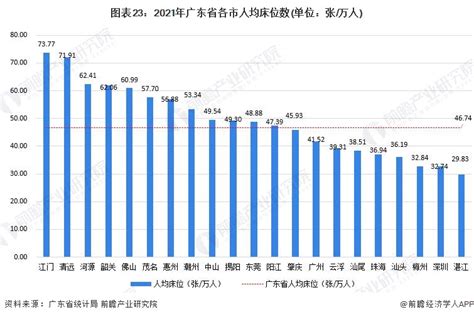 收藏！一文读懂2022年广东省发展现状民生篇 人均可支配收入全国第六且医疗和教育资源紧缺行业研究报告 前瞻网