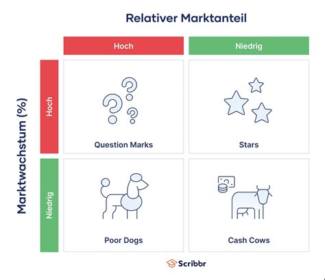 Die Bcg Matrix Einfach Erklärt Mit Beispiel