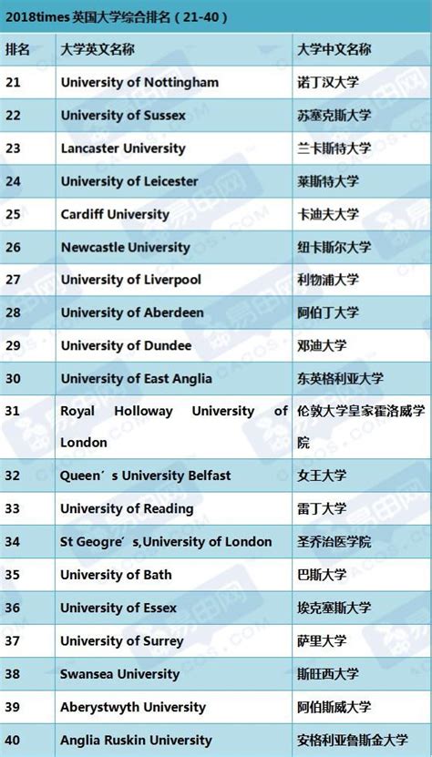 最新！2018泰晤士高等教育英国大学排名，英国选校必备！ 知乎