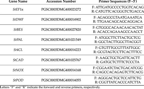 Oligonucleotide Sequences For Primers Used In This Study Download