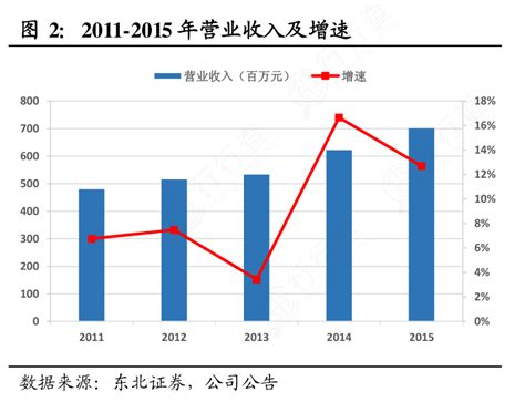 非常想了解2011 2015年营业收入及增速实际的情况行行查行业研究数据库