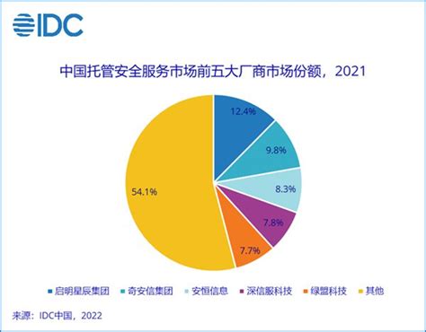 Idc：2021年中国网络安全服务市场规模同比增长417 市场分析 中国安全防范产品行业协会