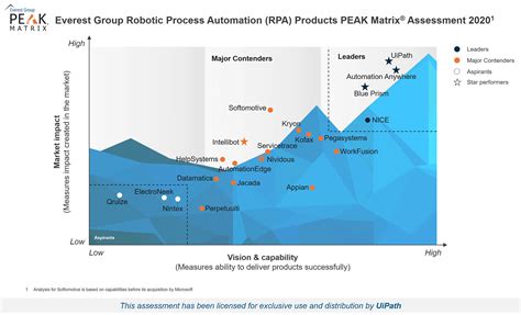 Everest Group Peak Matrix Robotic Process Automation Rpa Uipath