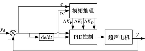 基于改进量子遗传算法的超声电机模糊pid控制