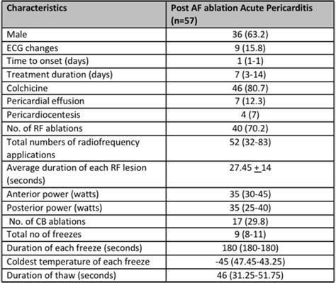 Incidence Characteristics And Predictors Of Acute Pericarditis After