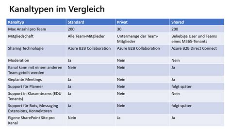 Teams Standard Versus Private Versus Shared Channels Bertschy