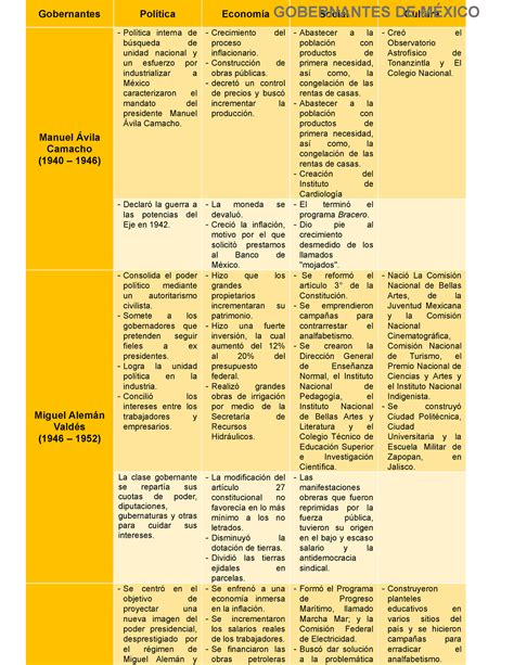 Cuadro comparativo Gobernantes Política Economía Social Cultura