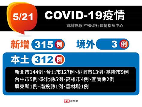 疫情衝擊中南部 兩縣一夕破功 新增本土個案 生活 中時新聞網