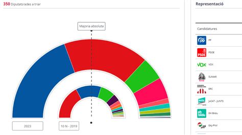 Resultats eleccions generals a Espanya 2023 Consulta ls tots aquí