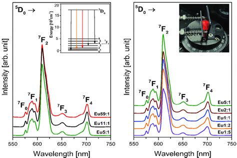 Emission Spectra Of Eu 3 Ions Doped Glass Samples With Different