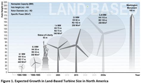 Wind Turbine Dimensions