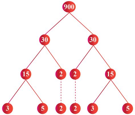 Square Root Of 900 Cuemath