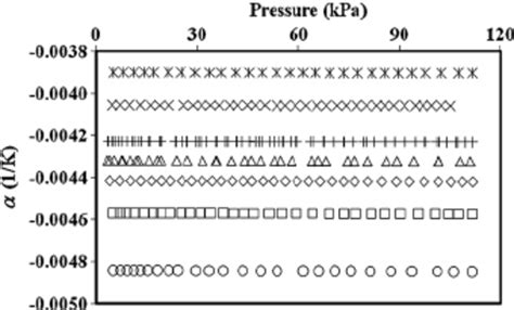 Temperature And Pressure Dependence Of Thermal Expansion Coefficient Of