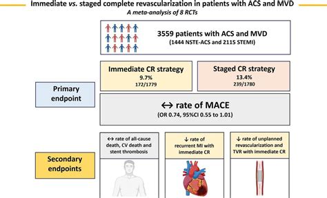 Immediate Versus Staged Complete Revascularization In Acute Coronary