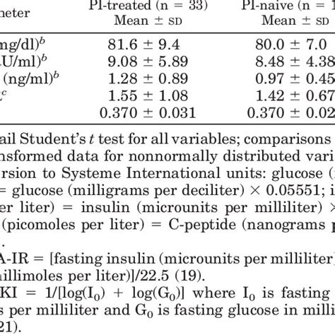 Unadjusted Comparison Of Fasting Glucose Homeostasis Parameters