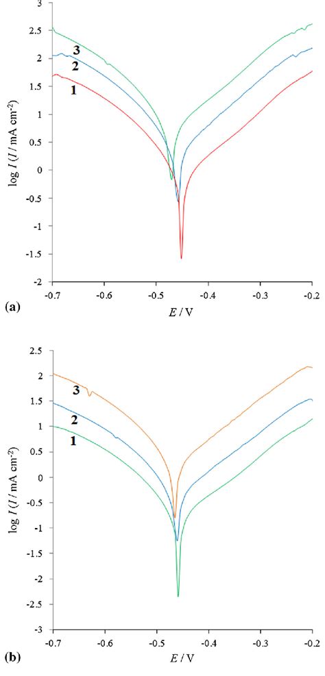 Anodic And Cathodic Polarization Curves Of Steel In 10 Hcl A Without