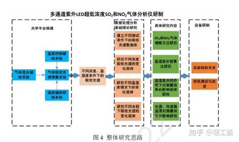 大学生创新项目申请书 技术路线、拟解决的问题及预期成果 该怎么写？ 知乎