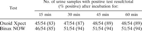 Results Of Oxoid Xpect And Binax Now Ic Tests With A Subset Of Download Table