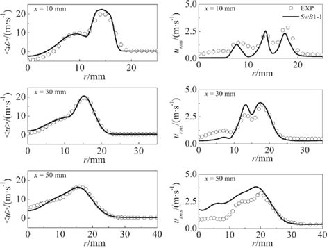 Radial Distributions Of Mean And Rms Values Of Axial Velocity Swb