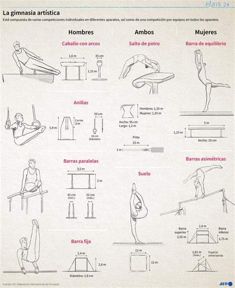 Guía para seguir la gimnasia artística en los Juegos Olímpicos de París