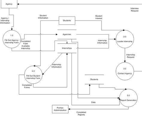 Context Level Data Flow Diagram For College Management Syste