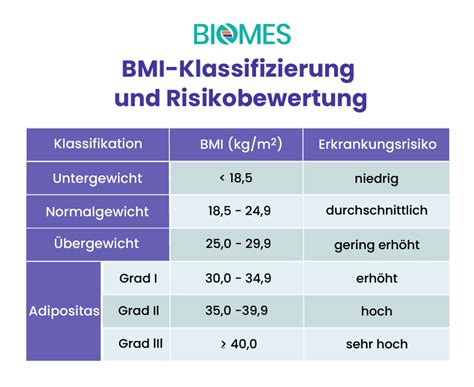 Adipositas Grade Und Gesundheitsrisiken BIOMES