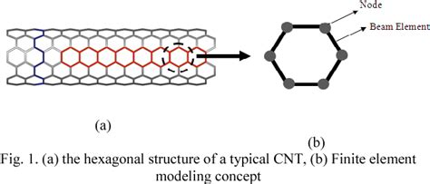 Figure 1 From A Finite Element Model For Predicting The Tensile Behavior Of Carbon Naotube