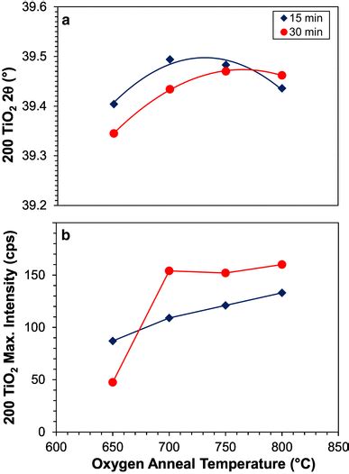 Anneal Temperature Dependence Of Combined Cukα1 And Cukα2 200 Tio2