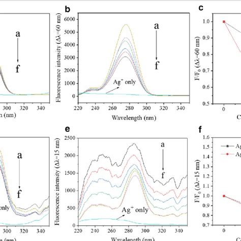 Fluorescence Spectra Of Cat A B Or Sod D E In The Presence Of