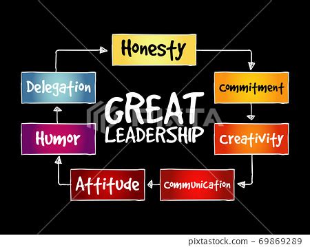 Great Leadership Qualities Mind Map Flowchart Stock Illustration