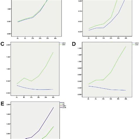 Cck8 Test Of Cell Proliferation Showing Absorbance Values Of Four Cell