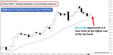 Technical Analysis Using Multiple Timeframe Analysis Ultimate Guide