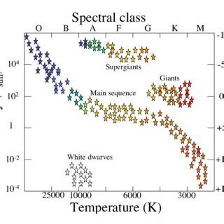 Schematic Hertzsprung Russell Diagram