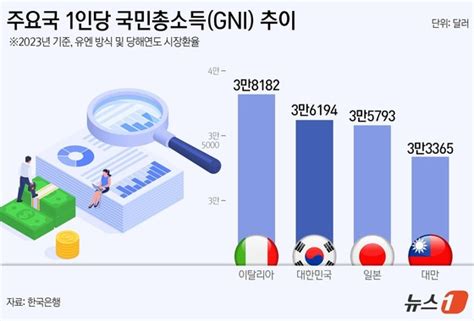 그래픽 주요국 1인당 국민총소득gni 추이 뉴스1