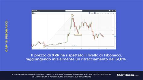 Ritracciamenti Di Fibonacci Come Funzionano Lezione