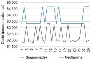 Farmacoeconom A De Sugammadex Para La Reversi N De La Relajaci N