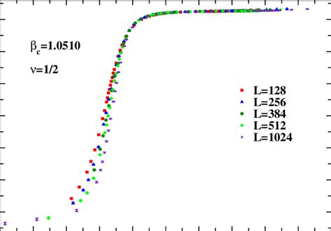 Reduced Th Order Binder Cumulant U M L Versus C Log L