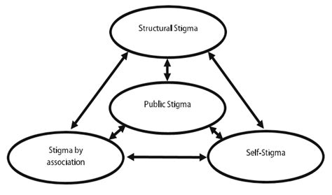 Conceptualization Of Stigma Based On The Framework Developed By Bos