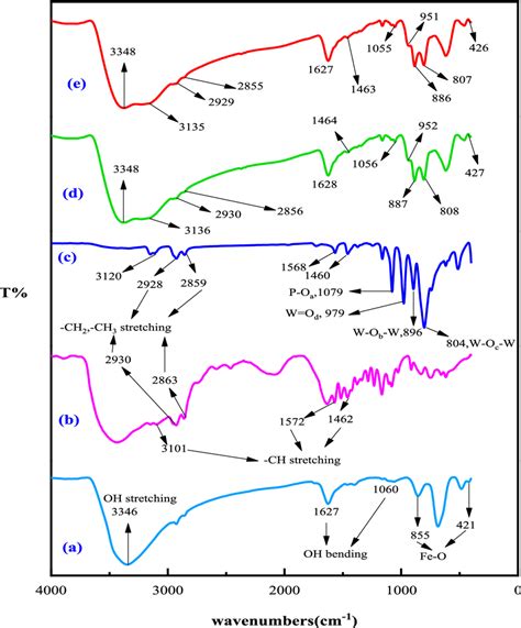 Ftir Spectra Of A γ Fe2o3 Nps B [hmim][br] C [hmim]3[pw12o40] D Download Scientific Diagram