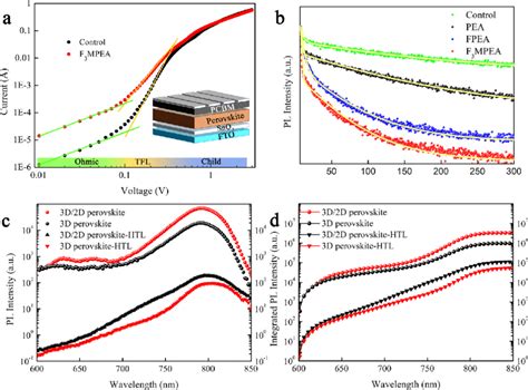 A Dark I−v Curve Of The Electron Only Devices With An Inset That