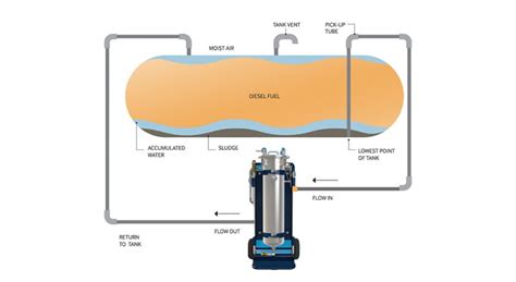 Fuel Polishing Services Jcb Generators Ireland