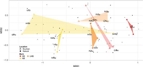 Nonmetric Multidimensional Scaling MDS Ordination Plots Of Understory