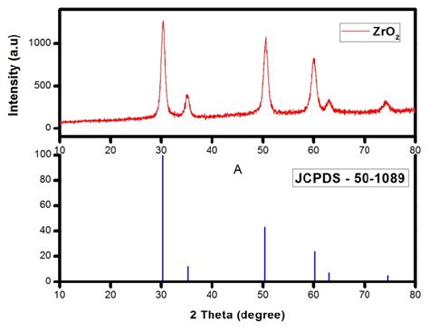 Xrd Pattern Of Nano Zro2 Download Scientific Diagram