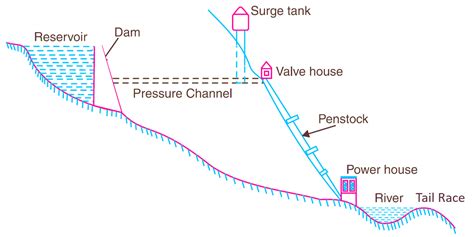 Schematic Diagram Of Hydro Power Station - Circuit Diagram