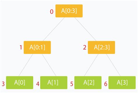 Segment Tree - Algorithm