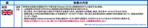 G7、eu及び豪州がロシア産石油禁輸に併行して60ドルの価格上限設定を発動｜jogmec石油・天然ガス資源情報ウェブサイト
