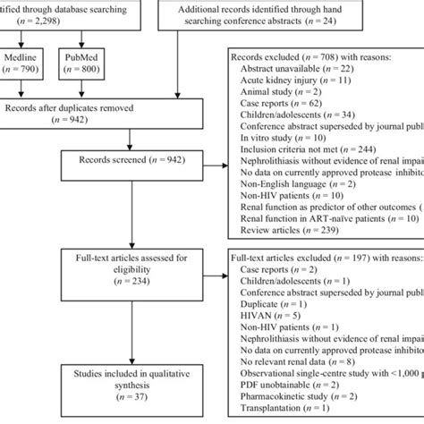 Prisma Flow Diagram Hiv Human Immunodeficiency Virus Hivan